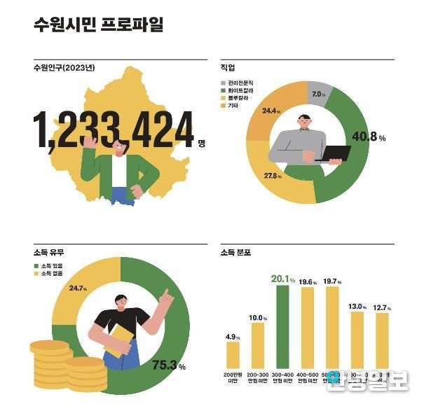 2023 수원서베이 결과로 도출한 수원시민 프로파일 인포그래픽.