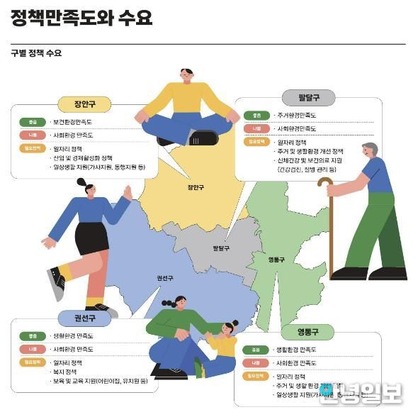 2023 수원서베이 중 구별 정책 만족도와 수요를 보여주는 인포그래픽