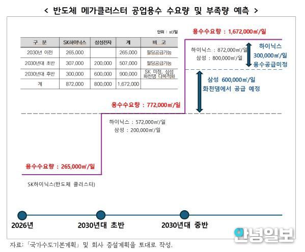 반도체 메가클러스터 공업용수 수요량 및 부족량 예측