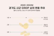 평택시 경제 규모 40조 원 돌파 … 100만 특례시 수준