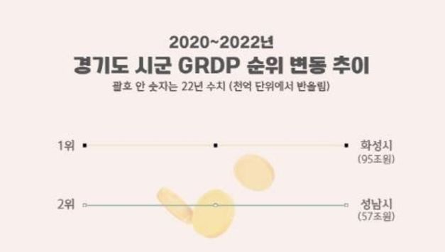 평택시 경제 규모 40조 원 돌파 … 100만 특례시 수준