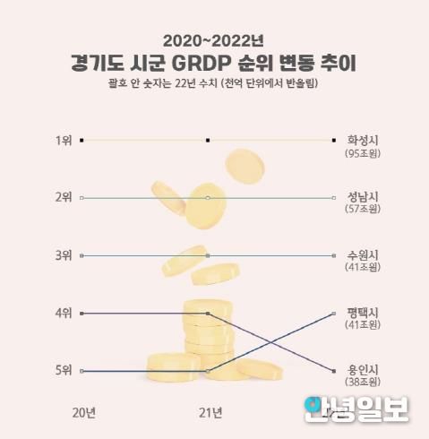 평택시 경제 규모 40조 원 돌파 … 100만 특례시 수준
