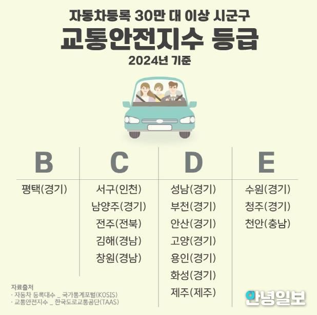 평택시, 자동차 30만 대 이상 시군구 중 교통안전지수 최고 등급