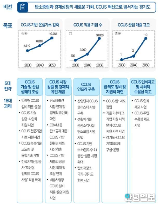 경기도 CCUS 육성 비전과 전략