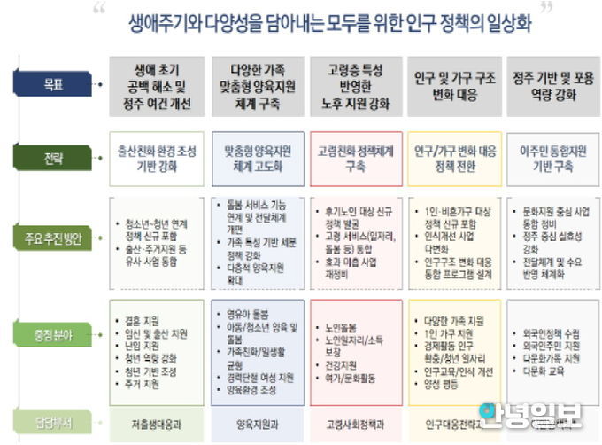 재구조화 실행 위한 경기도 인구정책 추진체계