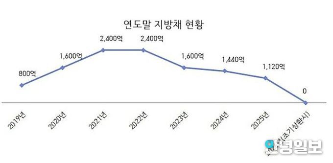 성남시 지방채 현황