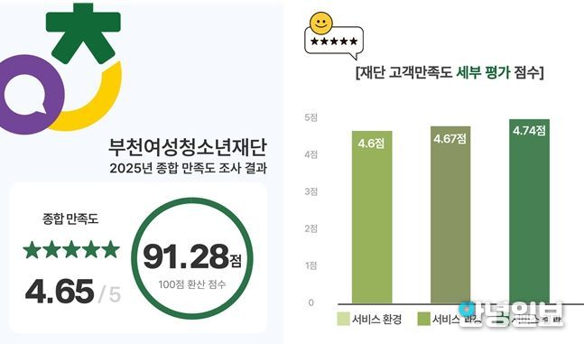 고객이 체감한 변화, 부천여성청소년재단 고객중심경영 성과 입증