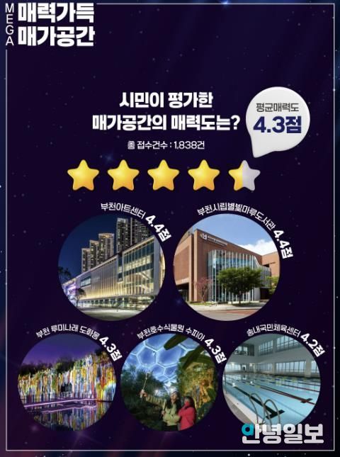 부천시민이 직접 선정한 ‘매력가득 매가공간’ 공모 매력도 조사 결과