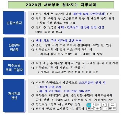 2026년부터 달라지는 지방세제… 남양주시, 주요 개정 내용 안내