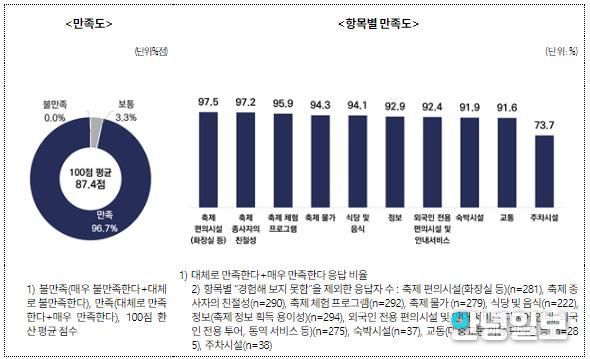 수원 3대 가을축제 외국인 3만5천여 명 참여…