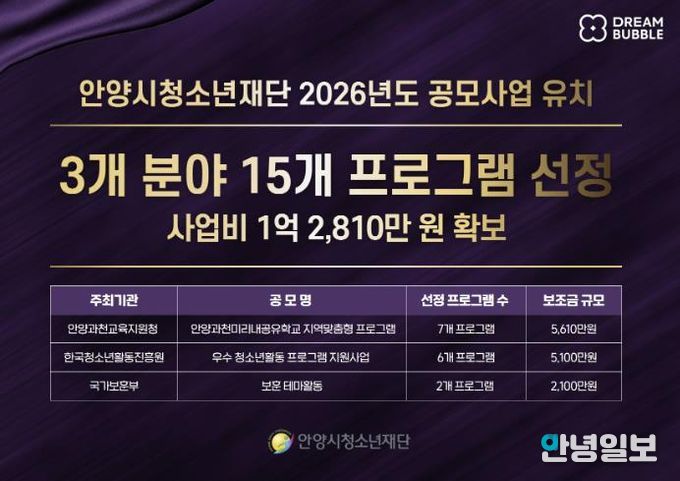 안양시청소년재단, 공모사업 3개 분야 15개 프로그램 선정…1억 2,810만 원 유치