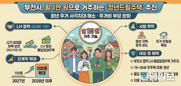 부천시, 월 1만 원으로 거주하는 ‘청년드림주택’ 추진