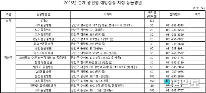 수원시 장안구, 2026년 춘계 광견병 예방접종 추진