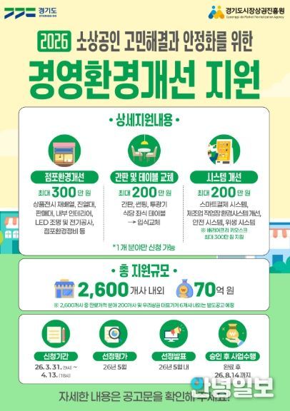 “마감 임박, 신청 서두르세요!” 경상원, 소상공인 경영환경개선사업 접수 순항 중